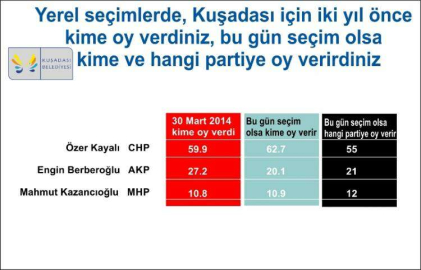 Gezici'nin Kuşadası Anketi Sonuçları açıklandı